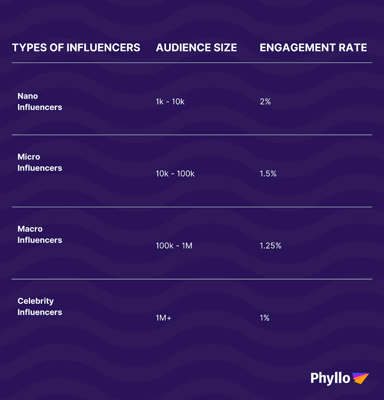 influencer marketing platforms need to know thw different Types of Influencers