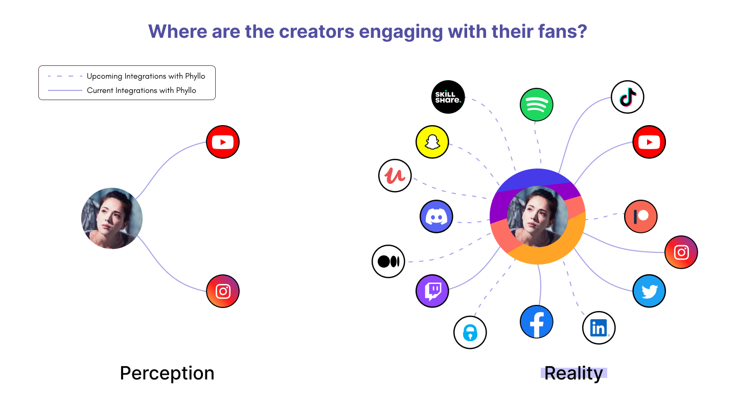 Social media platforms showing creator engagement perception versus reality
