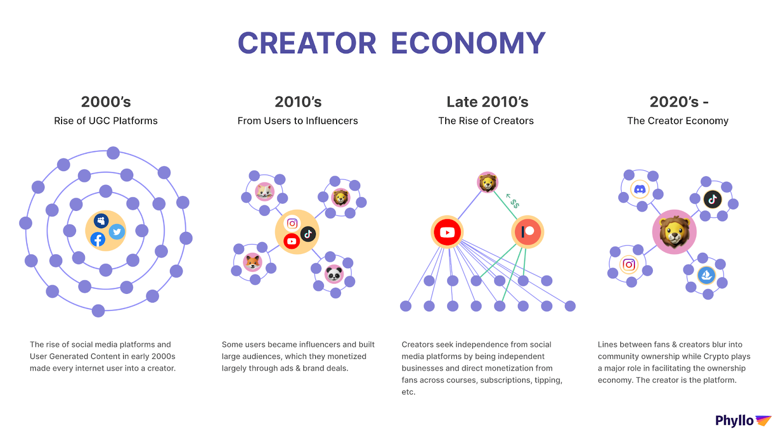 Evolution of creator economy from 2000s to 2020s across social media platforms