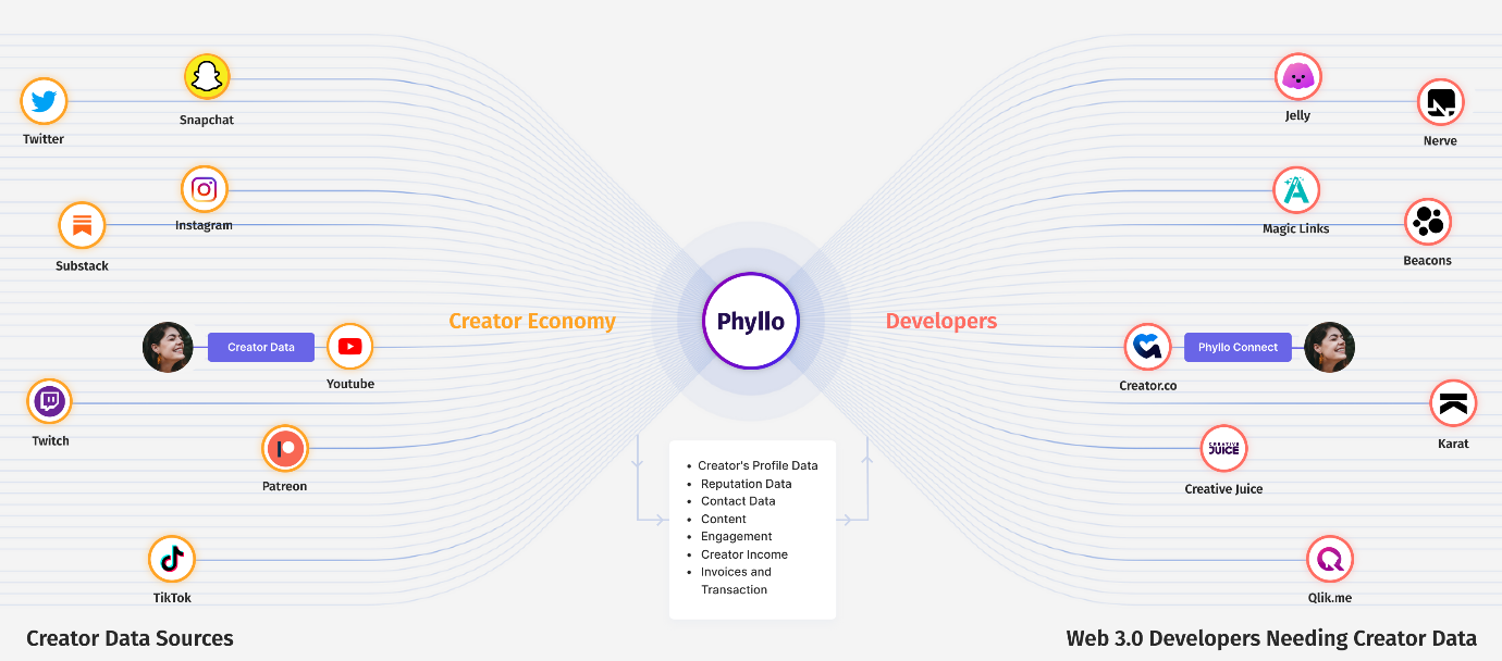 With Identity API, verify a creator's identity easily | Phyllo