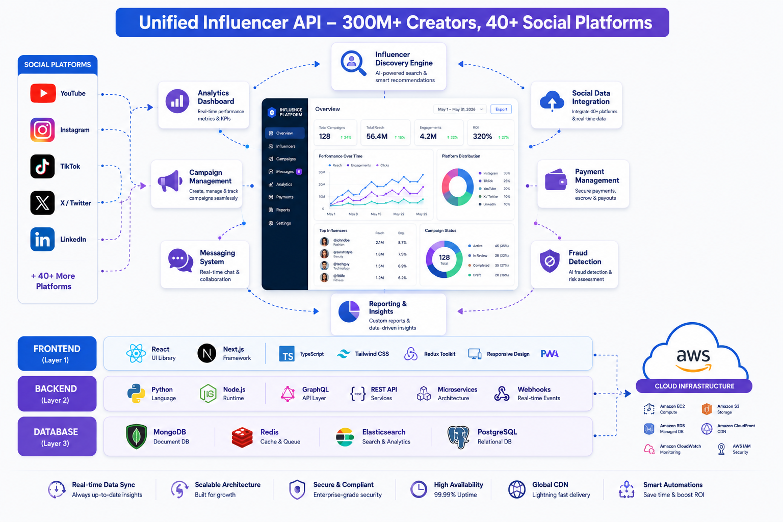 Unified influencer platform architecture