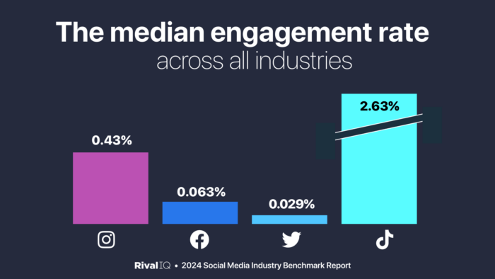 Understanding Social Media Engagement Rate: A Complete Guide