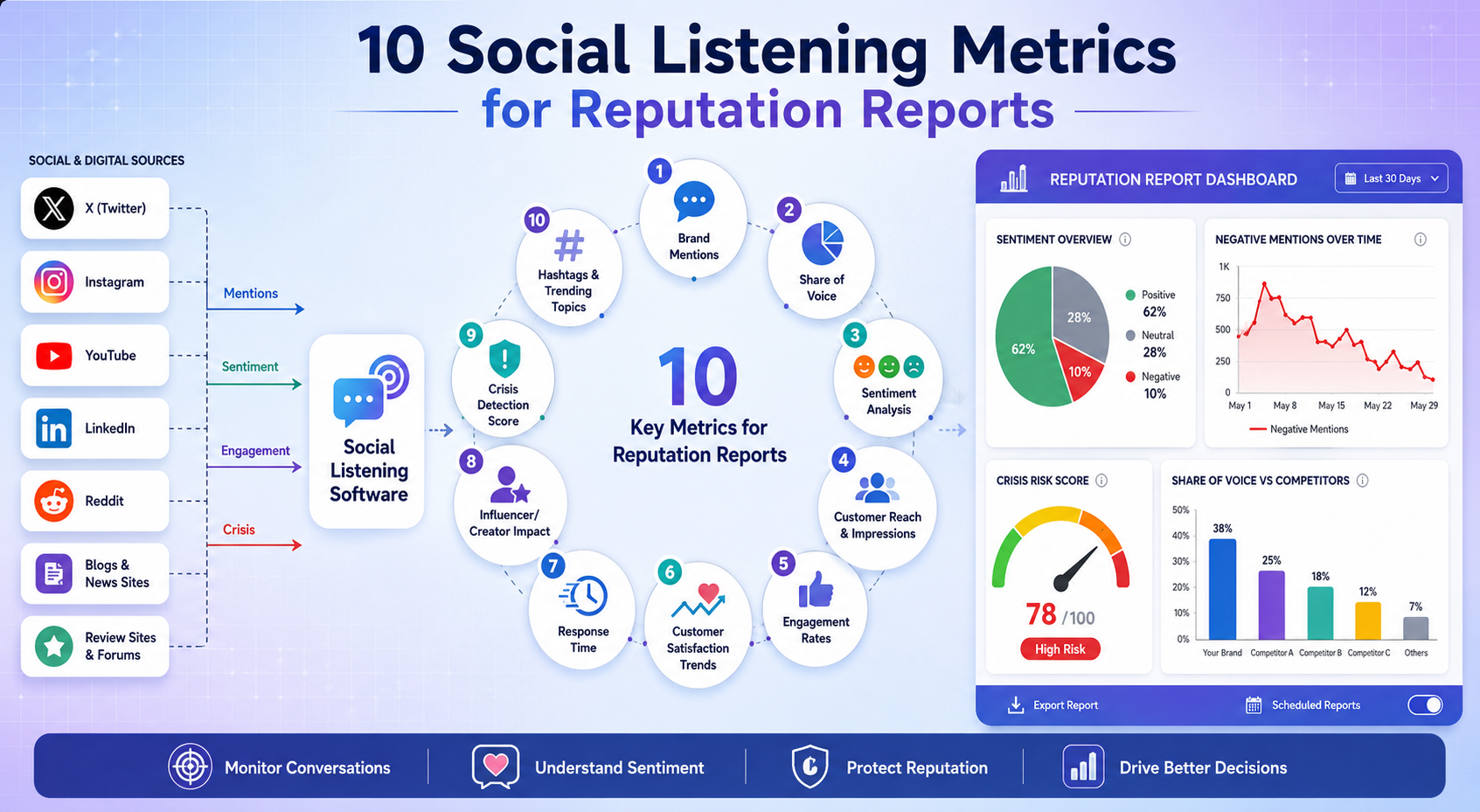 10 social listening metrics explained