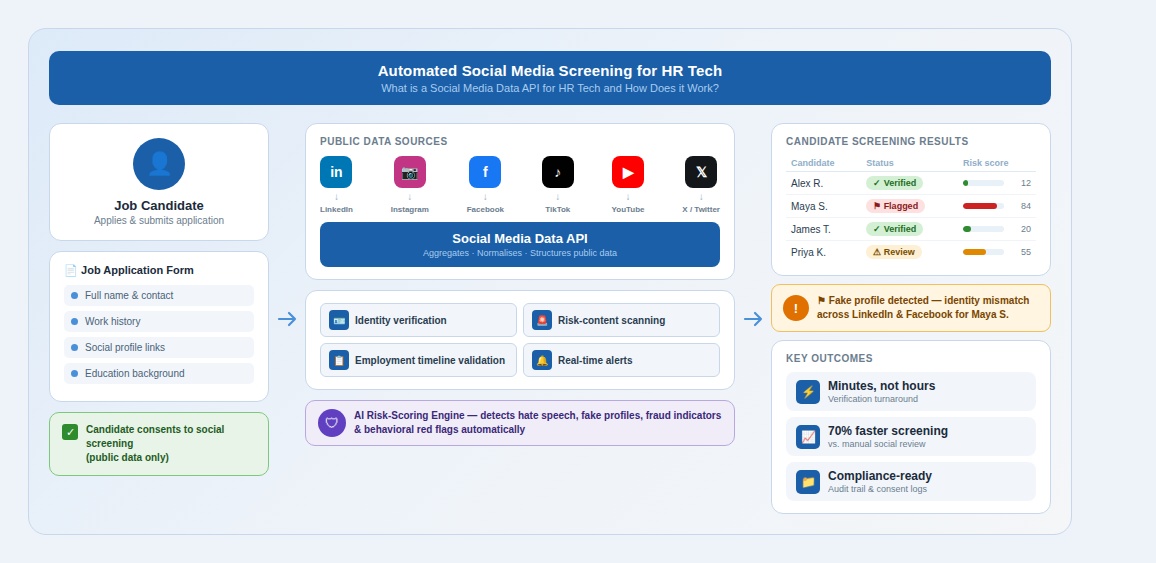 Social Media Data API for HR Tech