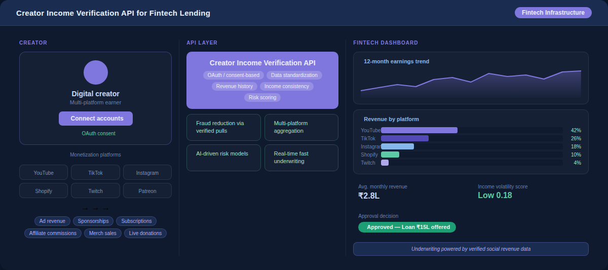 Creator Income Verification API for Fintech Lending