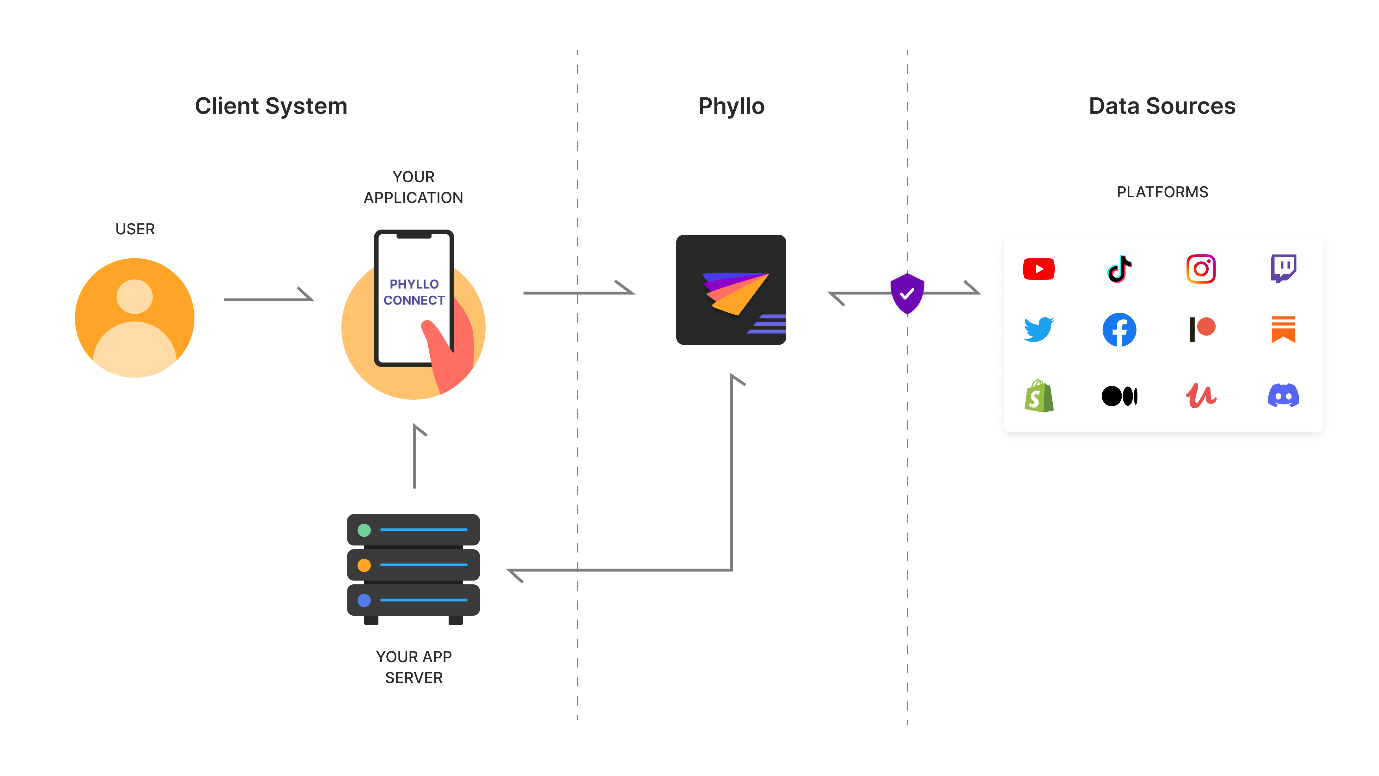 Introduction | Phyllo API