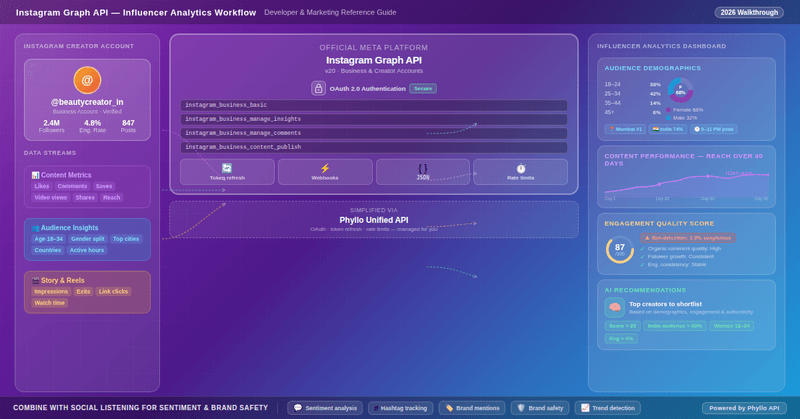 Instagram Graph API for Influencer Analytics 2026