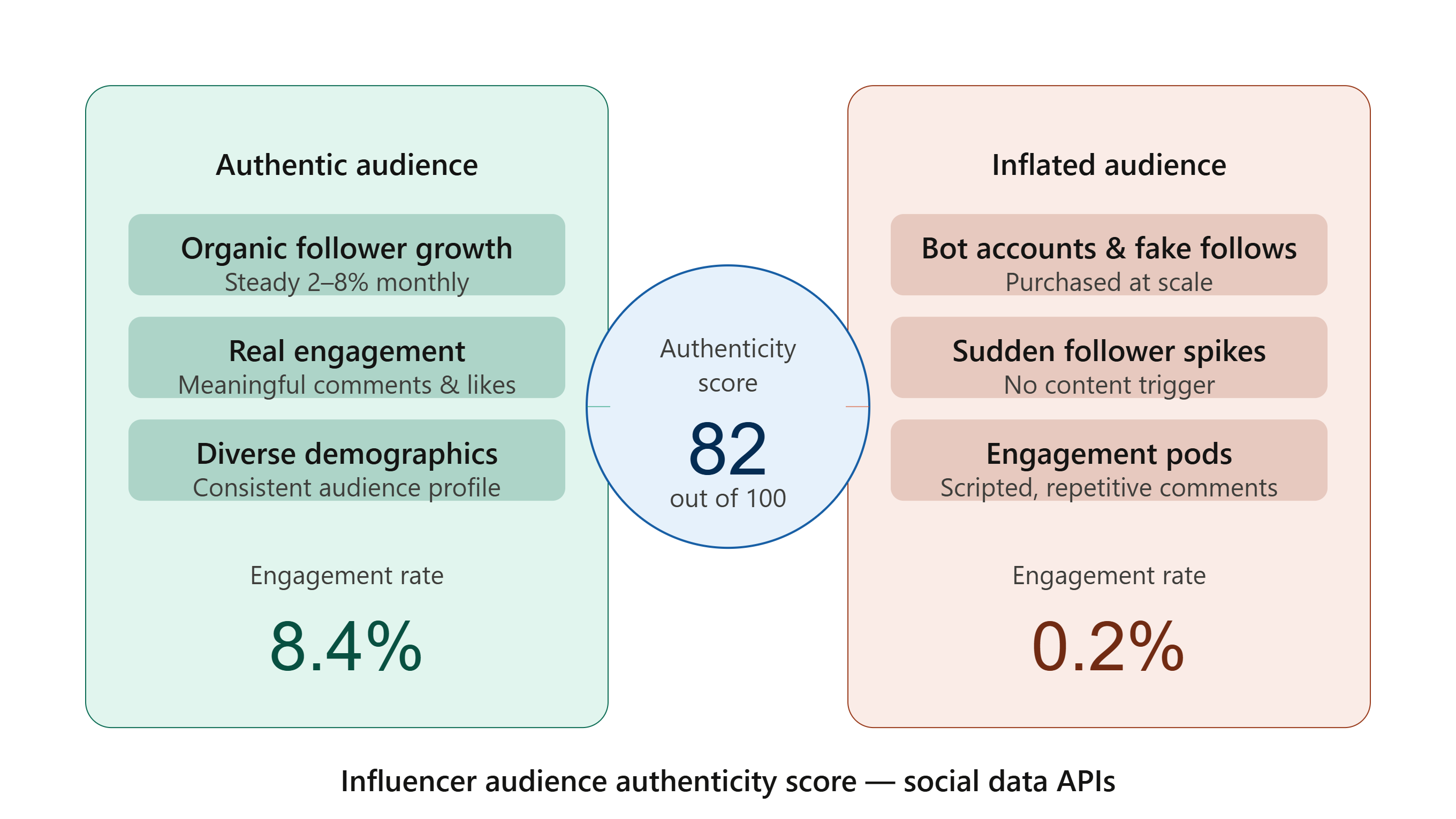 Influencer audience authenticity score — social data APIs
