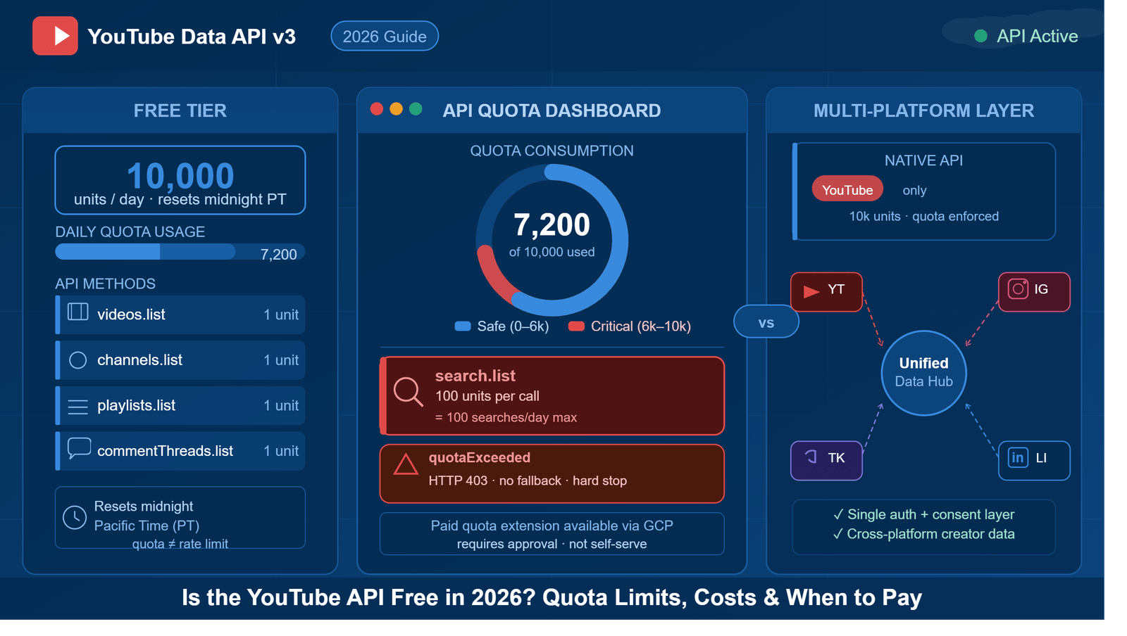 YouTube API Free in 2026? Quota Limits & Costs