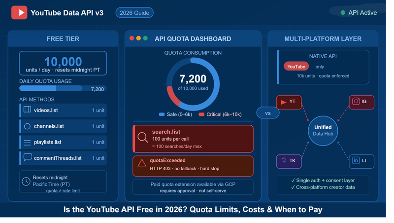 YouTube API Free in 2026? Quota Limits & Costs