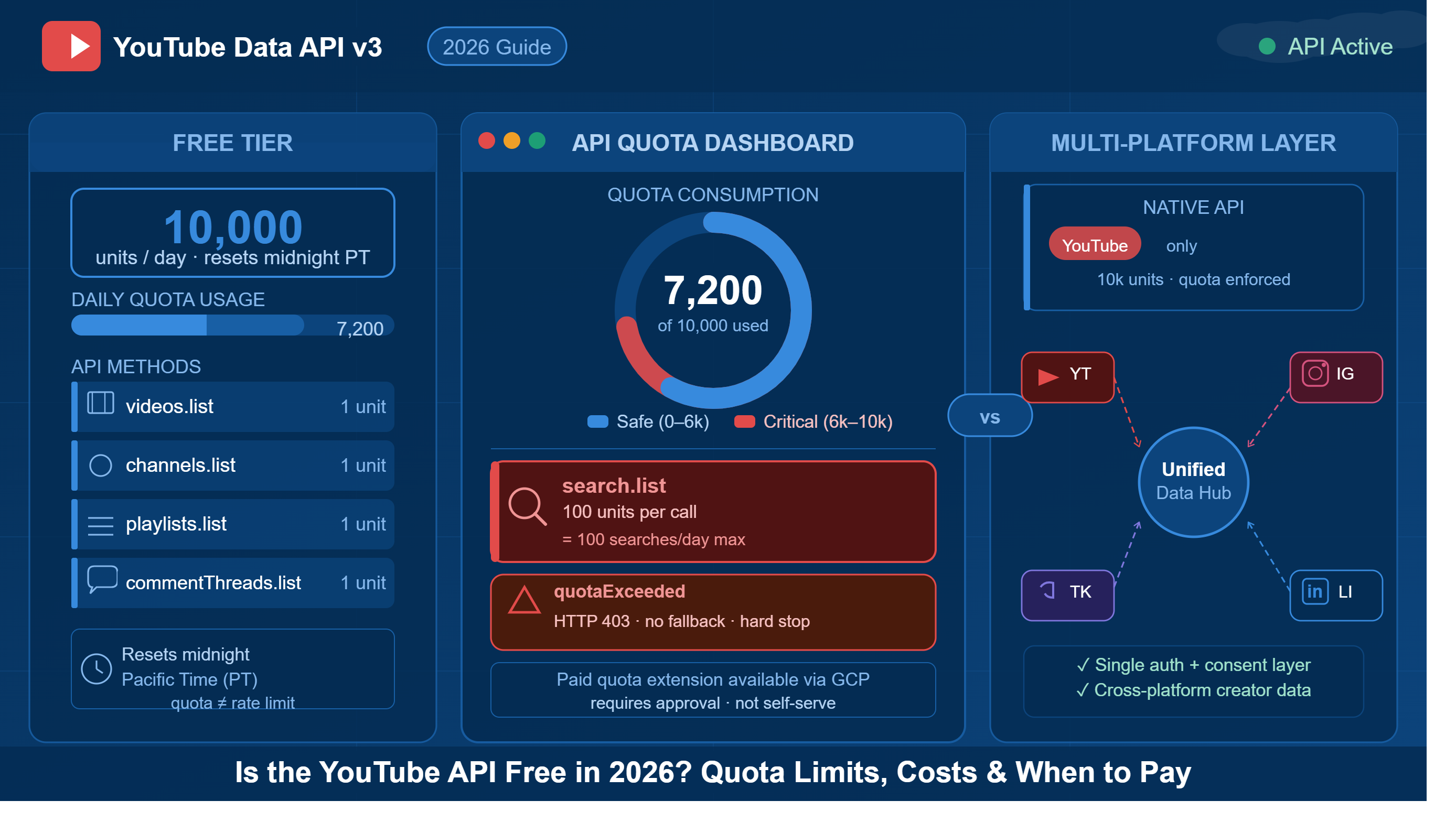 YouTube API Free