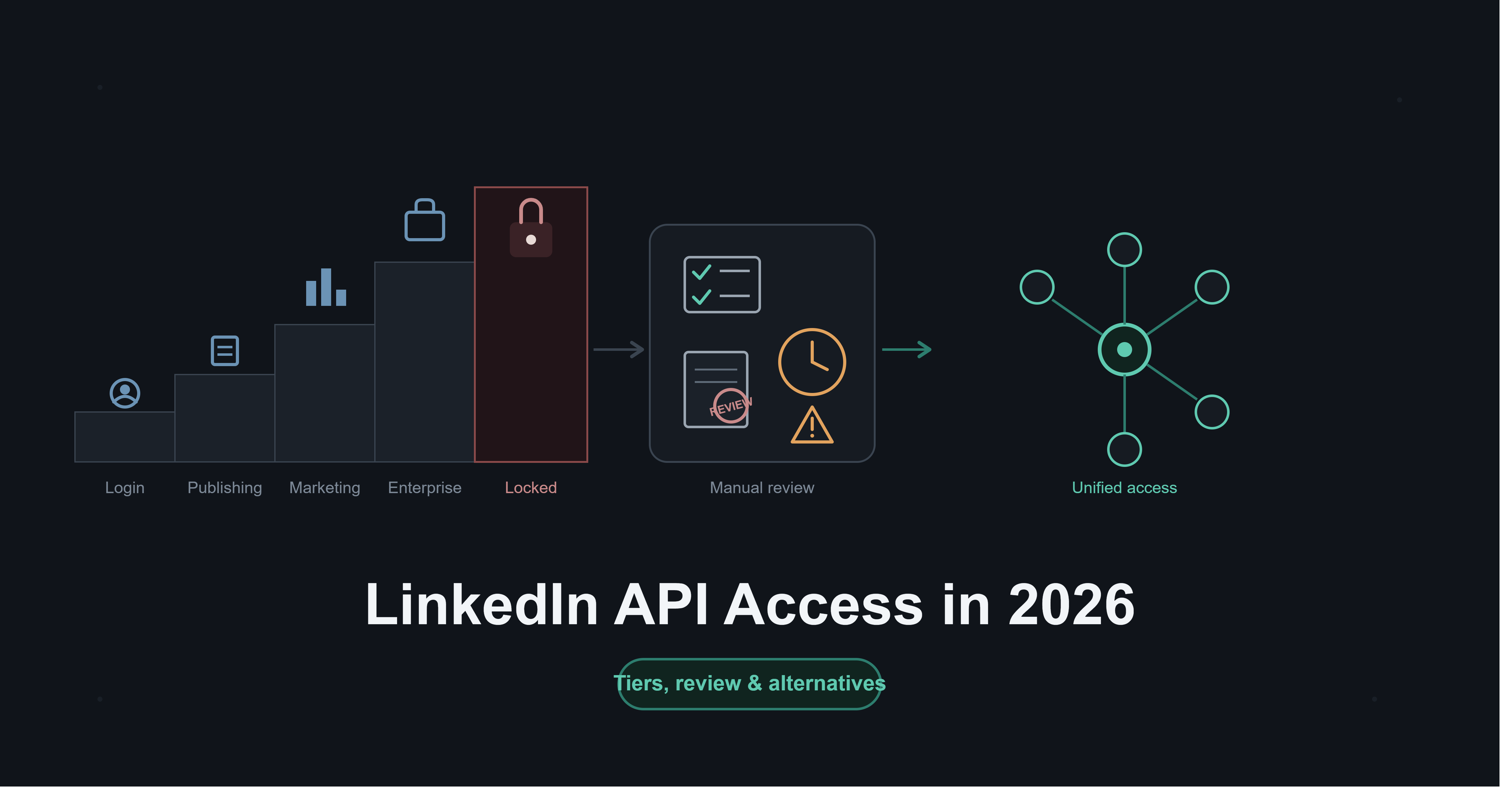 LinkedIn API Access