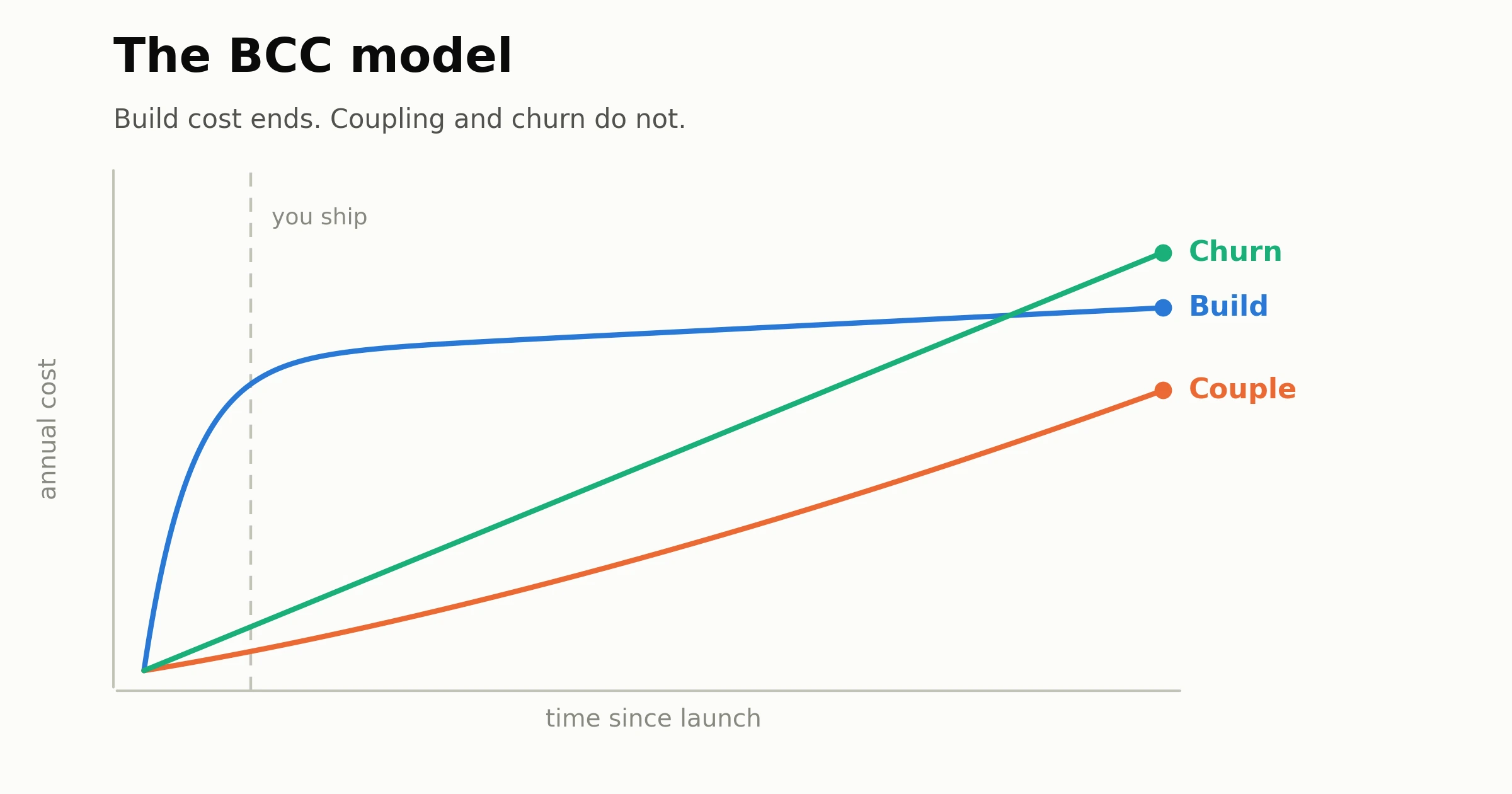 Line chart titled The BCC model showing build cost flattening once you ship while coupling and churn costs keep climbing over time