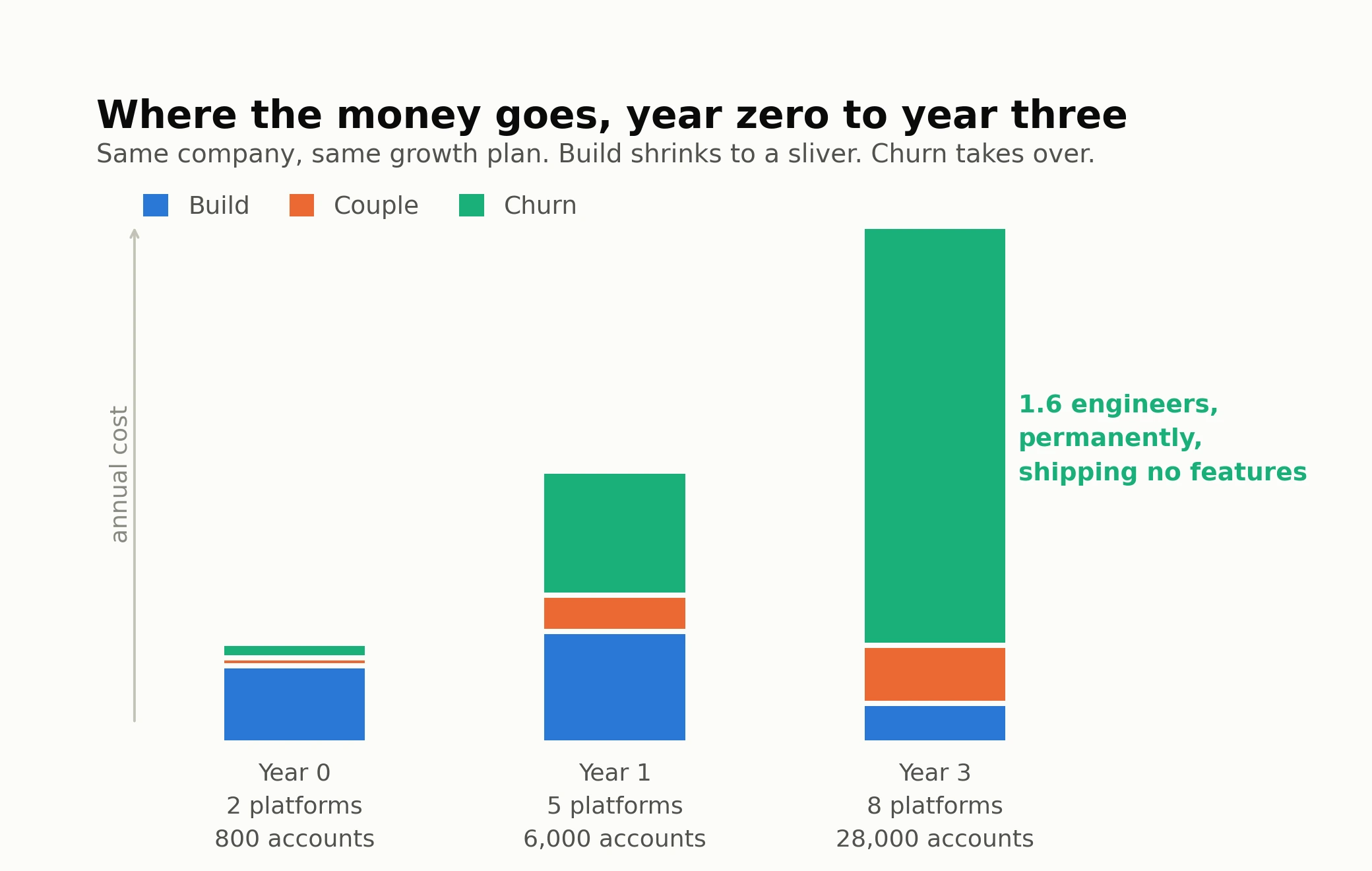 Stacked bar chart of annual cost at year 0, year 1 and year 3 showing churn growing to dominate while the build shrinks to a sliver