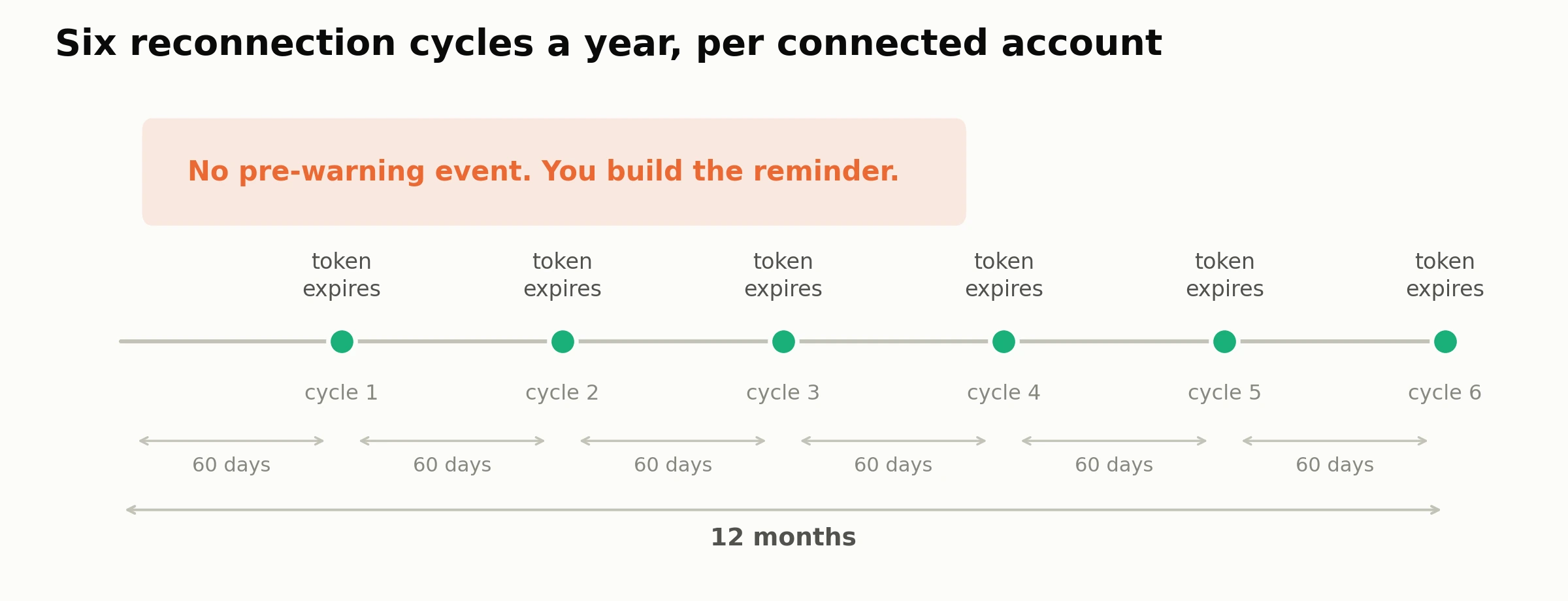 Timeline of six 60 day access token expiry cycles across 12 months for one connected account, with no pre-warning event before each expiry