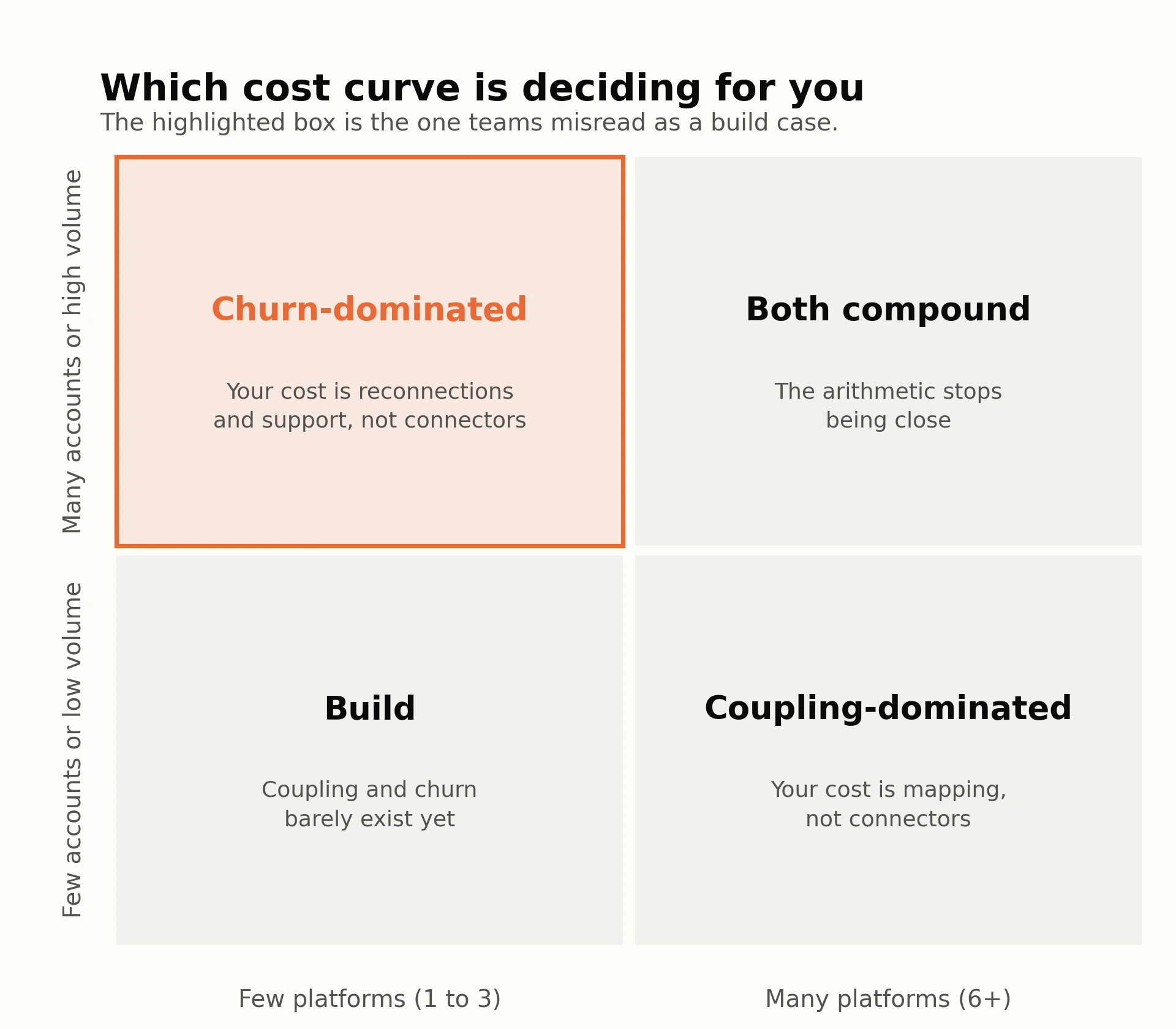 Two by two matrix of platform count against account volume, highlighting the churn dominated quadrant of few platforms and many accounts