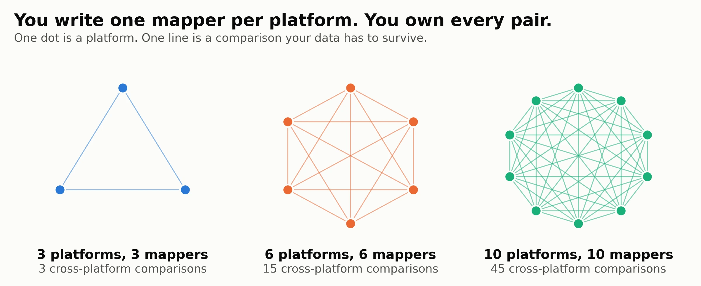 Three node diagrams showing 3 platforms with 3 cross-platform comparisons, 6 platforms with 15, and 10 platforms with 45