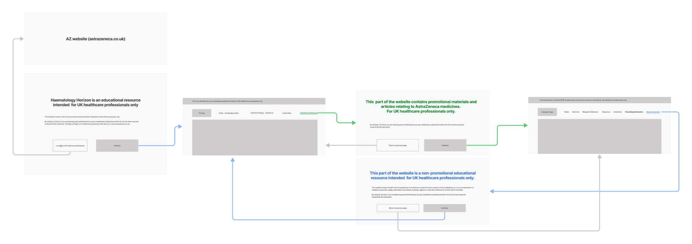 User journey flows for Organic traffic / non- promo traffic