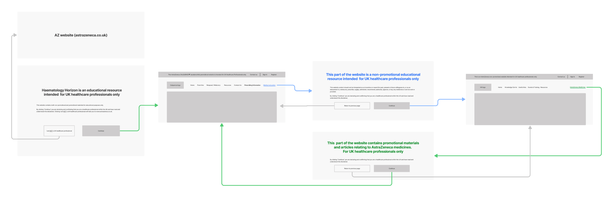 User journey flows for promotional traffic