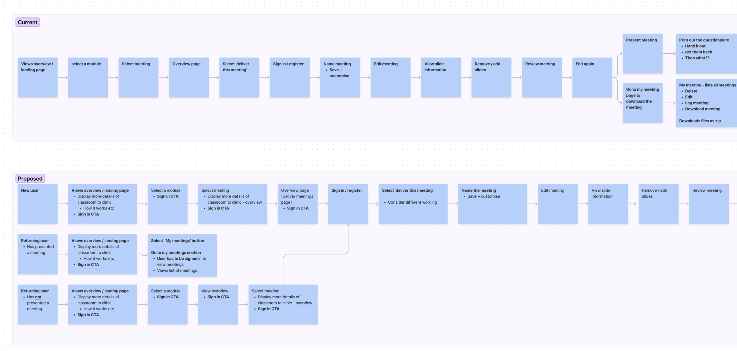 User stories showing the current flow and proposed flow of Classroom to Clinic section
