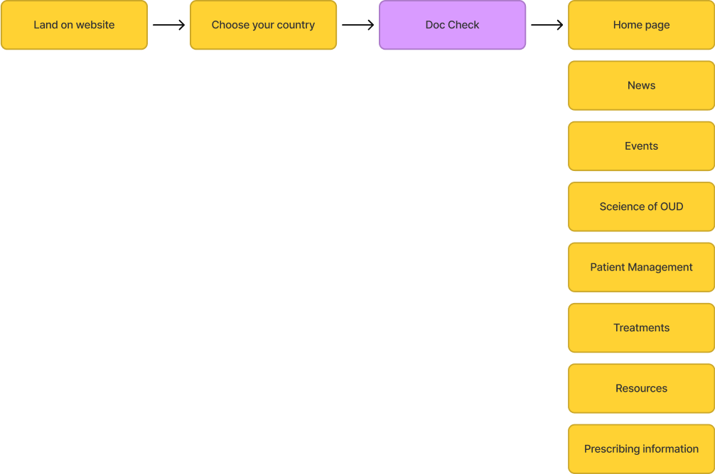 User flow for Germany, Canada and Italy