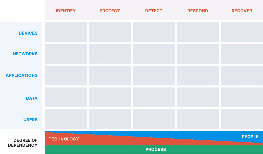 Cyber Defense Matrix - JupiterOne