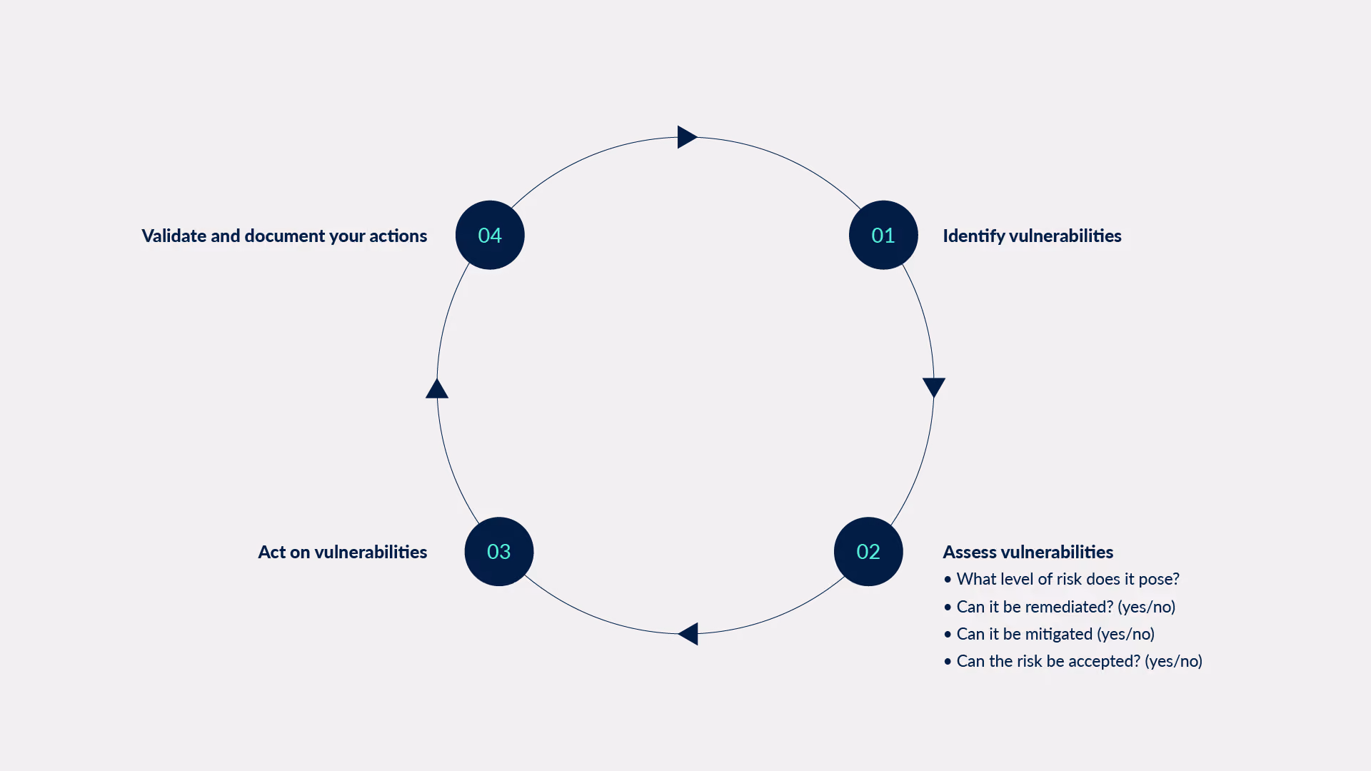 Vulnerability management workflow step-by-step