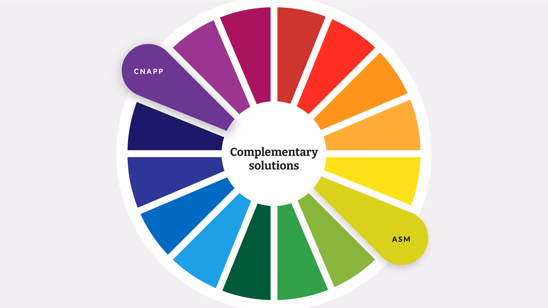 Difference between CNAPP and ASM