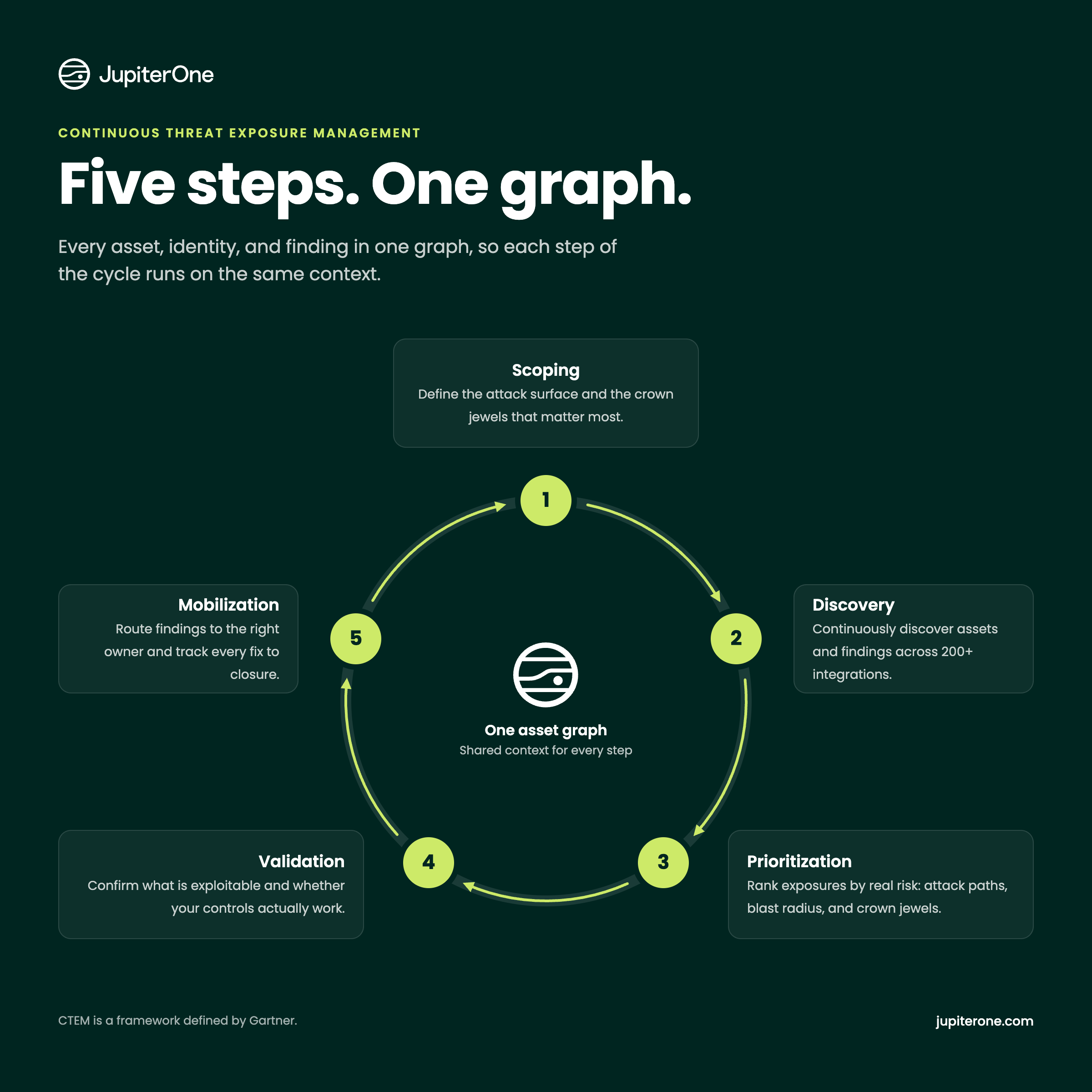 A graphic outlining the five CTEM lifecycle stages and how JupiterOne supports each stage.