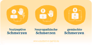 verschiedene Schmerzarten