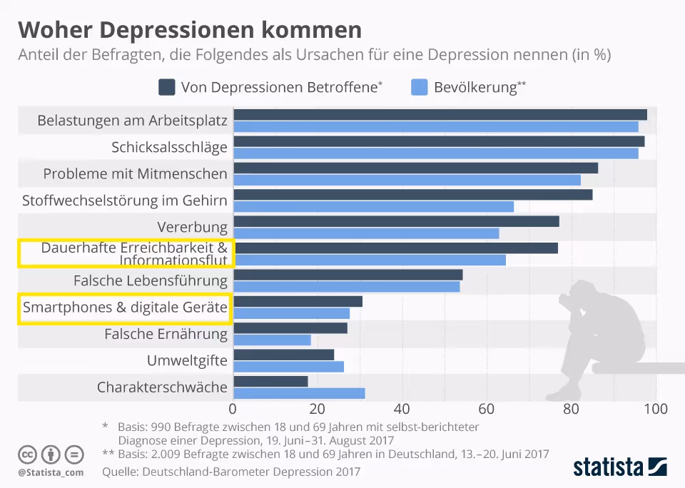 Statistik zu Depressionen und sozialen Medien