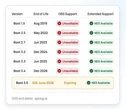 Spring Boot EOL Status