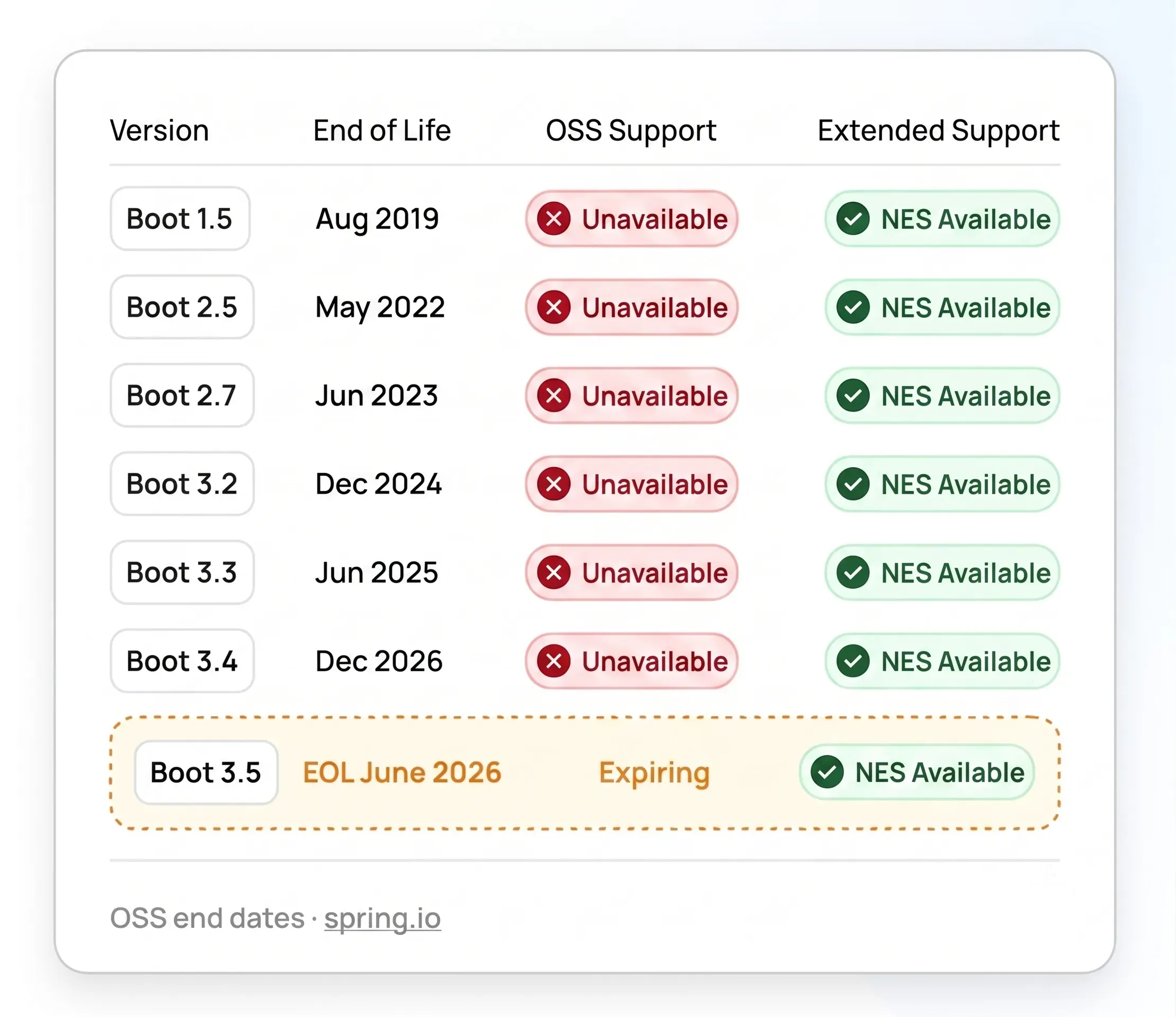 Spring Boot EOL Status