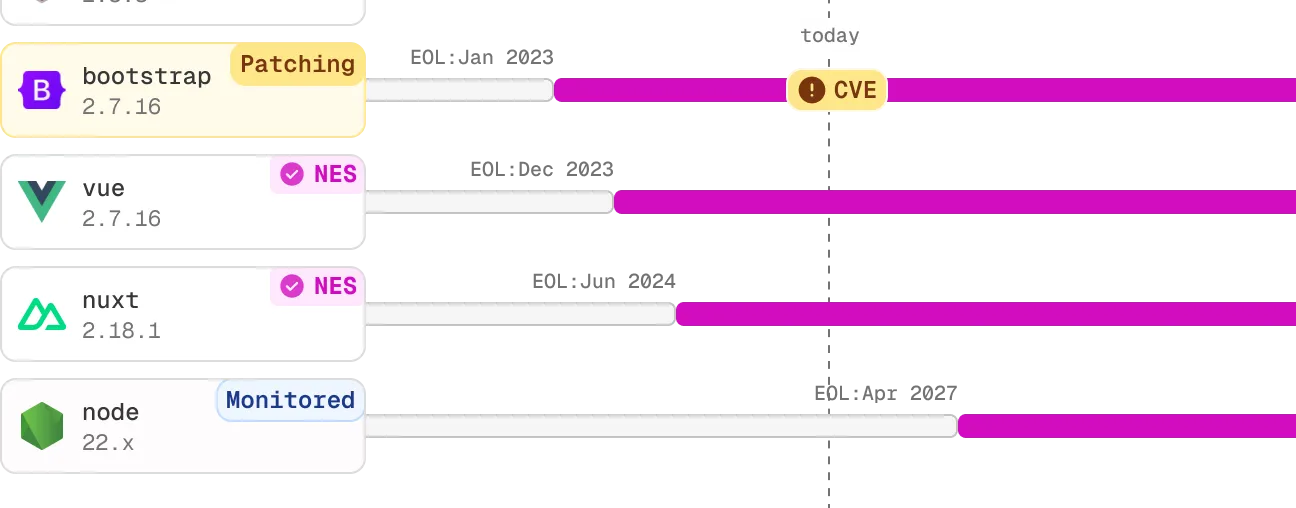 You stay covered as more dependencies reach end-of-life