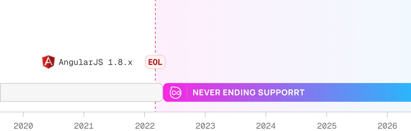 Timeline showing AngularJS end of life marked and perpetual support continuing beyond that point.