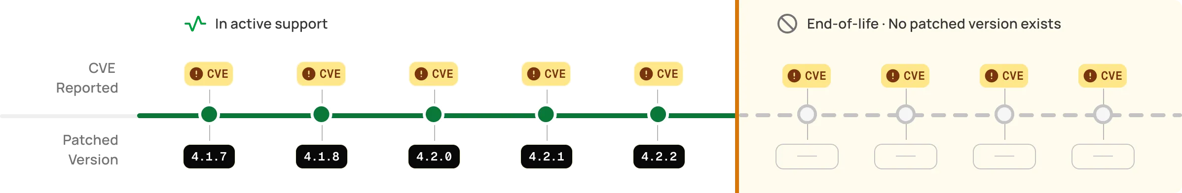 Linux kernel version timeline showing versions 4.1.7 to 4.2.2 with CVE warnings and end-of-life notice.