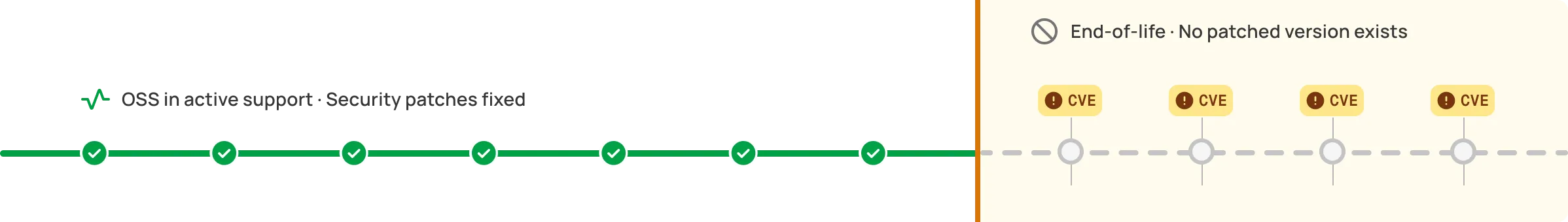 Timeline with green check marks for OSS active support and security patches, transitioning to end-of-life with CVE warnings.