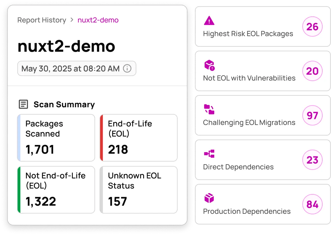 Software scan summary showing 1701 packages scanned, 218 end-of-life, 1322 not EOL, 157 unknown with risk metrics.