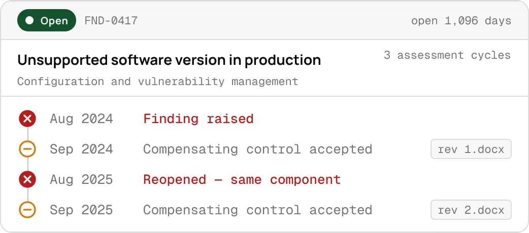 Software issue FND-0417 open for 1,096 days with unsupported version and assessment cycles, including findings and controls.