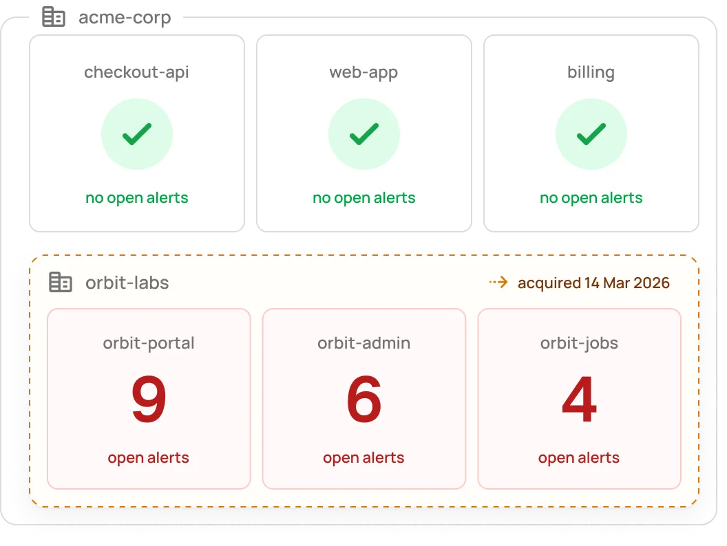 Dashboard showing acme-corp with no alerts and orbit-labs acquired Mar 2026 with several open alerts.