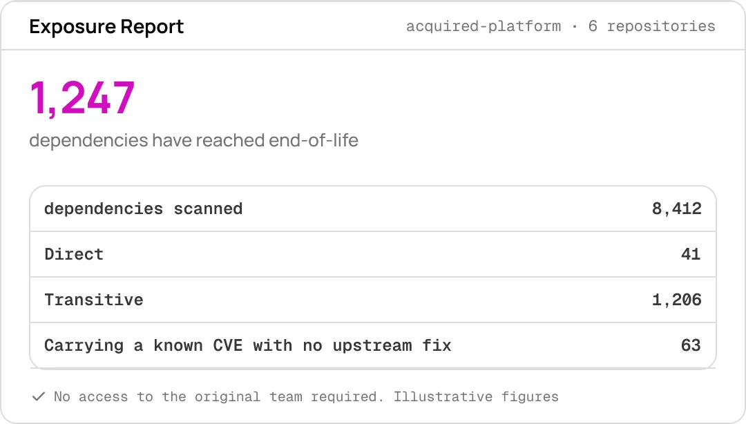 Exposure report showing 1,247 dependencies at end-of-life with 8,412 scanned across six repositories.