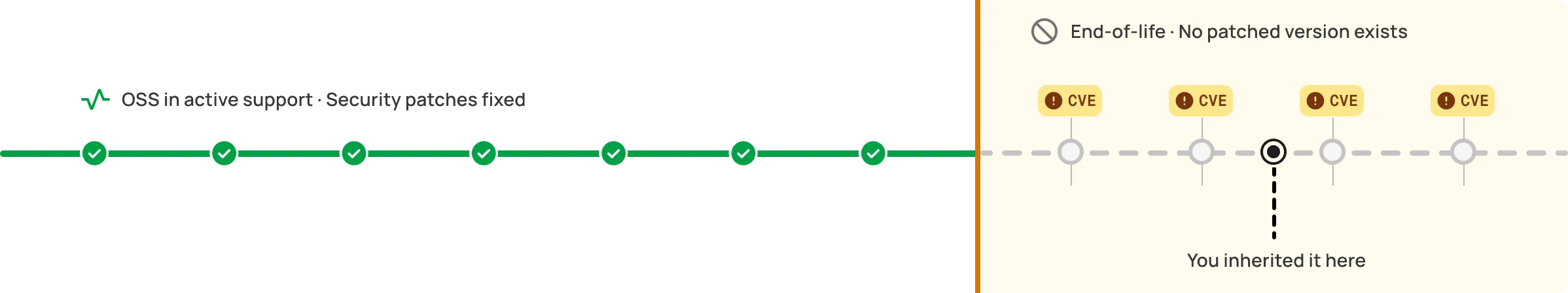 Timeline showing OSS with security patches fixed moving to end-of-life with unpatched CVE vulnerabilities.