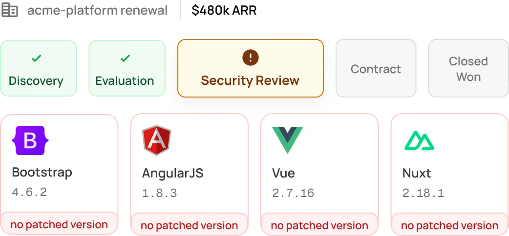 Progress bar for acme-platform renewal showing Discovery and Evaluation done, Security Review flagged, no patched versions.