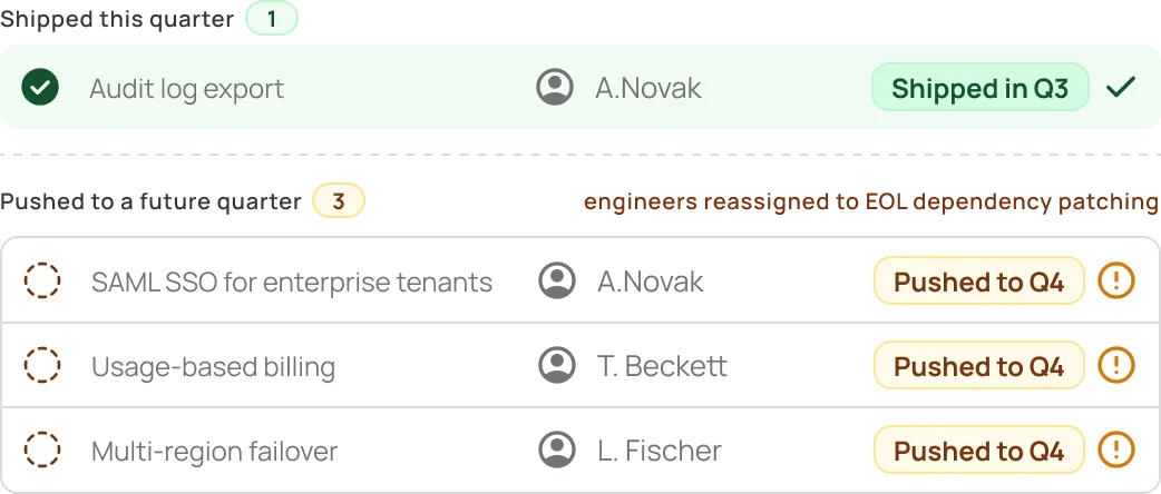 Task list showing one shipped audit log by A. Novak and three tasks pushed to Q4 with warnings.