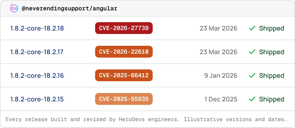 Angular package versions with CVEs from 2025-2026, showing shipment dates and shipped status checkmarks.