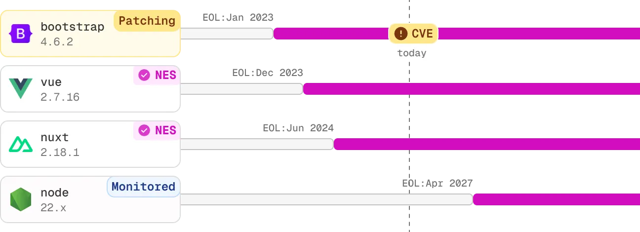显示Bootstrap 、Vue、Nuxt 以及Node 的支持状态的时间线，其中包含生命周期结束日期和补丁信息。