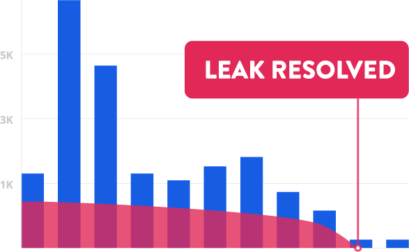  AlertAQ™ water usage graph showing leak resolved