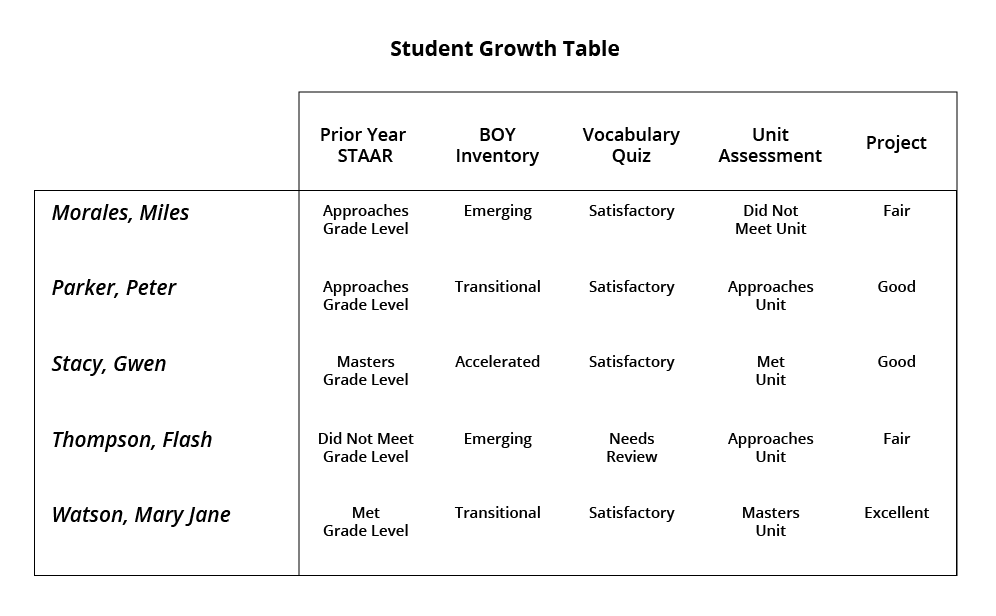 student growth table