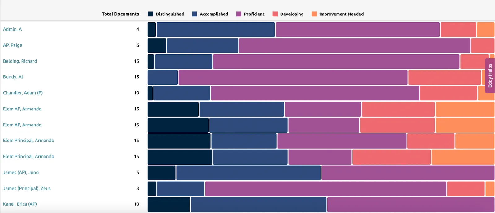 The detailed analysis panel. Pictured is a list of several teachers. Next to each name are colored blocks which depict the breakdown of their ratings.