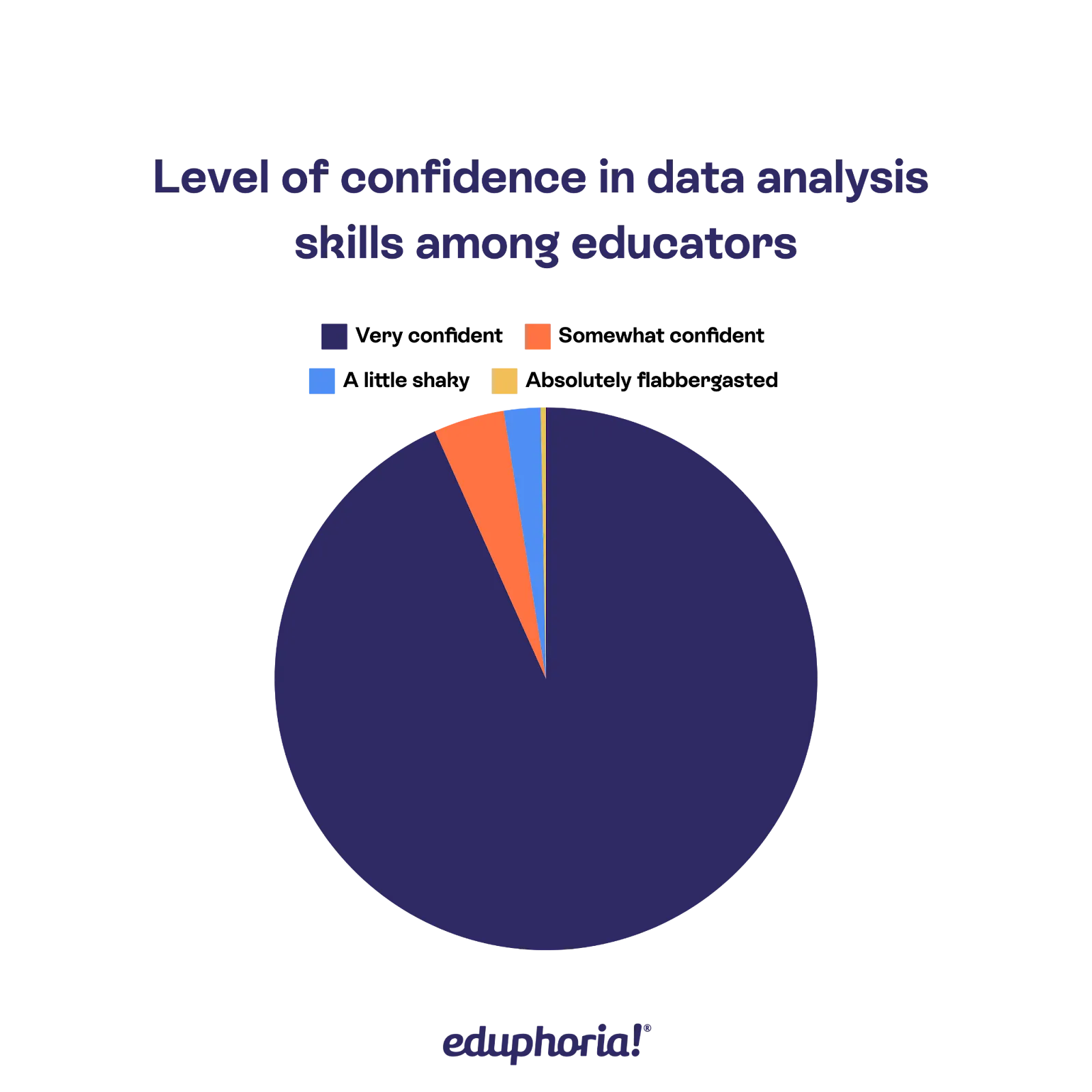 A pie chart showing the percentage of educators who are confident in their data analysis skills. The majority of pie chart reads "very confident" with small slivers for "somewhat confident," "a little shaky," and "absolutely flabbergasted."